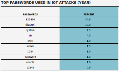 Najčešće korišćene lozinke u IoT napadima